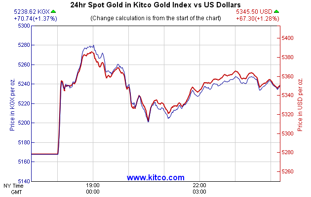 24hr Spot Gold in Kitco Global Index vs US Dollars