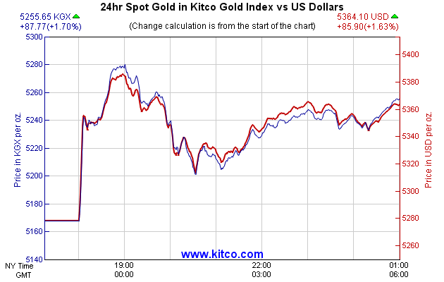 24hr Spot Gold in Kitco Global Index vs US Dollars
