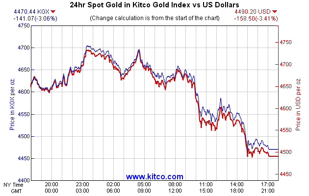 24hr Spot Gold in Kitco Global Index vs US Dollars