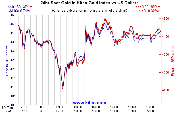 24hr Spot Gold in Kitco Global Index vs US Dollars