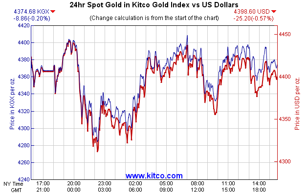 24hr Spot Gold in Kitco Global Index vs US Dollars