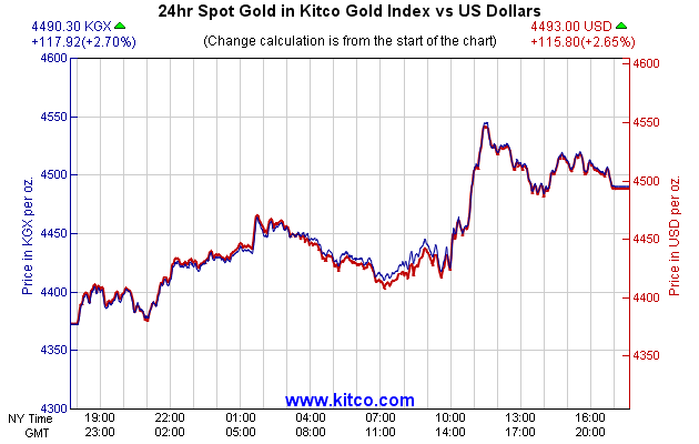 24hr Spot Gold in Kitco Global Index vs US Dollars