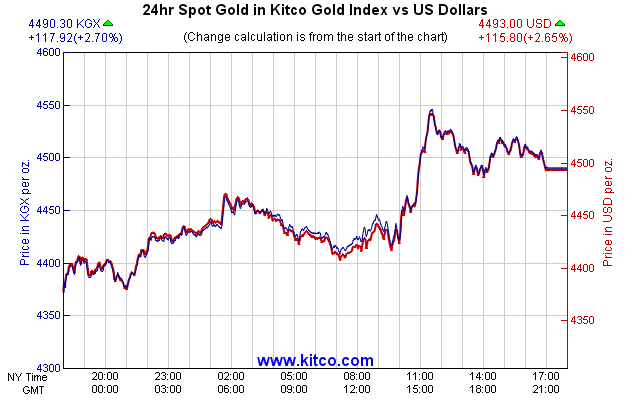 24hr Spot Gold in Kitco Global Index vs US Dollars
