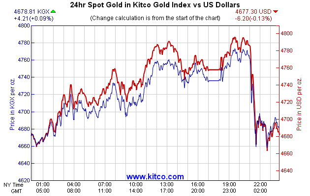 24hr Spot Gold in Kitco Global Index vs US Dollars
