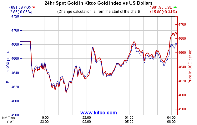 24hr Spot Gold in Kitco Global Index vs US Dollars