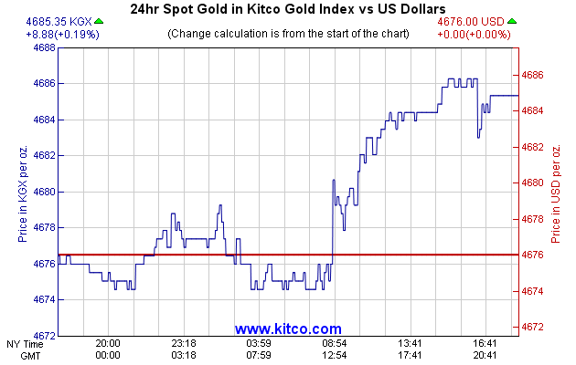 24hr Spot Gold in Kitco Global Index vs US Dollars