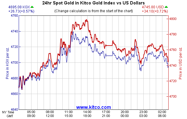 24hr Spot Gold in Kitco Global Index vs US Dollars