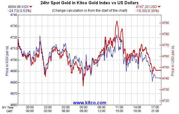 24hr Spot Gold in Kitco Global Index vs US Dollars