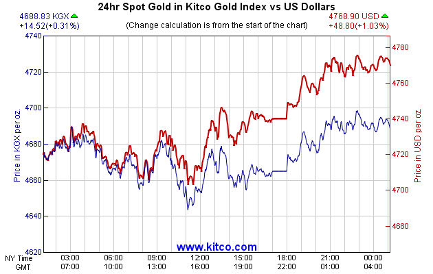 24hr Spot Gold in Kitco Global Index vs US Dollars