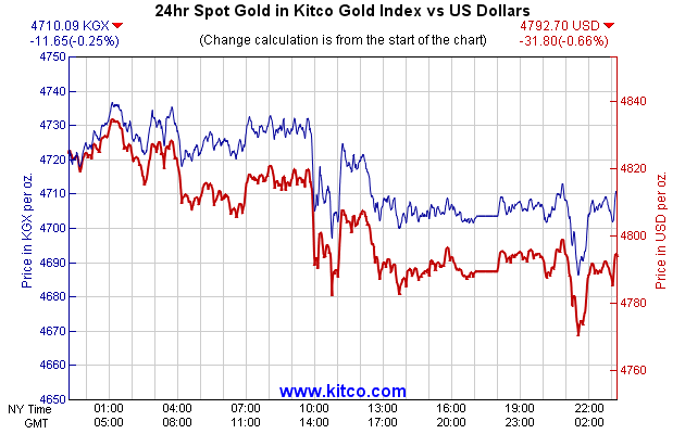 24hr Spot Gold in Kitco Global Index vs US Dollars