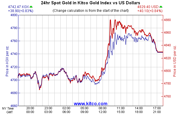 24hr Spot Gold in Kitco Global Index vs US Dollars