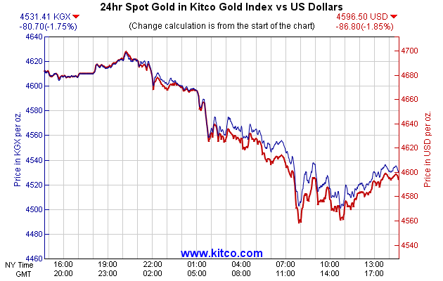 24hr Spot Gold in Kitco Global Index vs US Dollars
