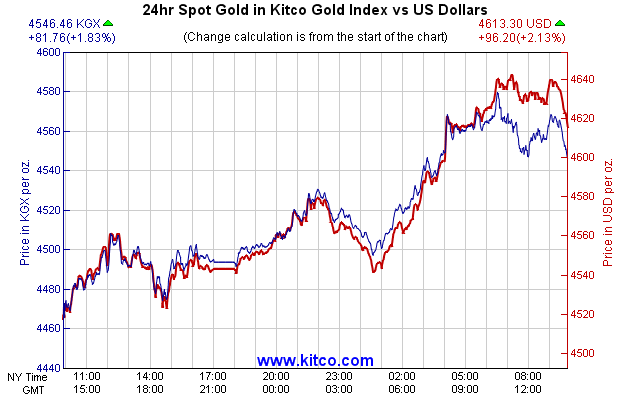 24hr Spot Gold in Kitco Global Index vs US Dollars