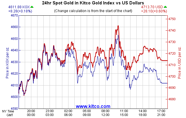 24hr Spot Gold in Kitco Global Index vs US Dollars