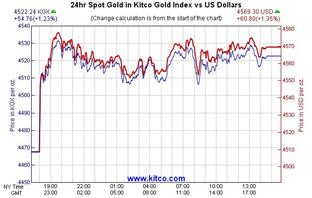 24hr Spot Gold in Kitco Global Index vs US Dollars