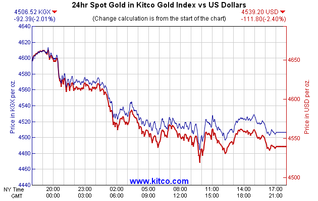 24hr Spot Gold in Kitco Global Index vs US Dollars