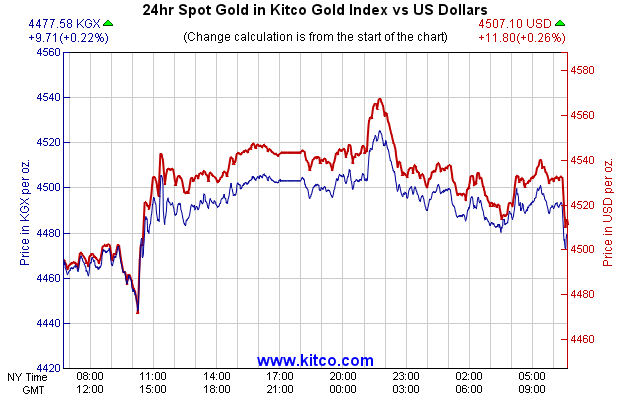 24hr Spot Gold in Kitco Global Index vs US Dollars