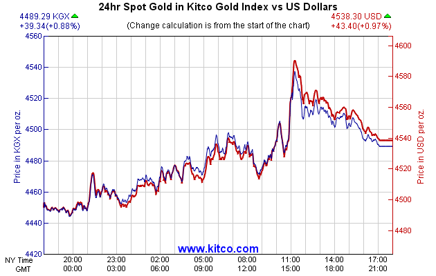 24hr Spot Gold in Kitco Global Index vs US Dollars