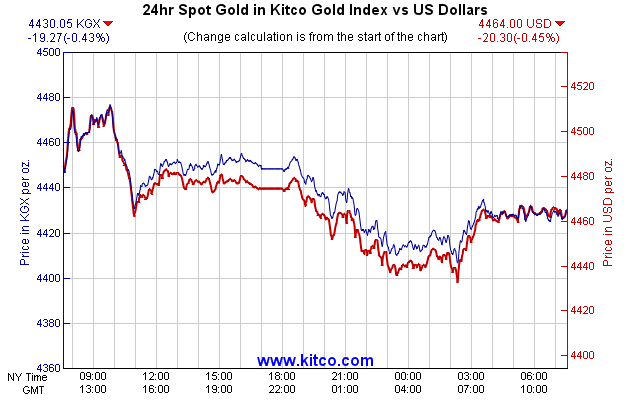 24hr Spot Gold in Kitco Global Index vs US Dollars
