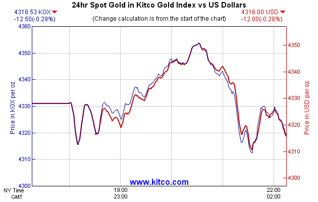 24hr Spot Gold in Kitco Global Index vs US Dollars