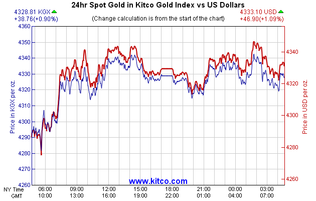 24hr Spot Gold in Kitco Global Index vs US Dollars