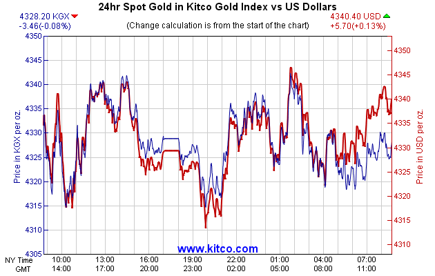 24hr Spot Gold in Kitco Global Index vs US Dollars