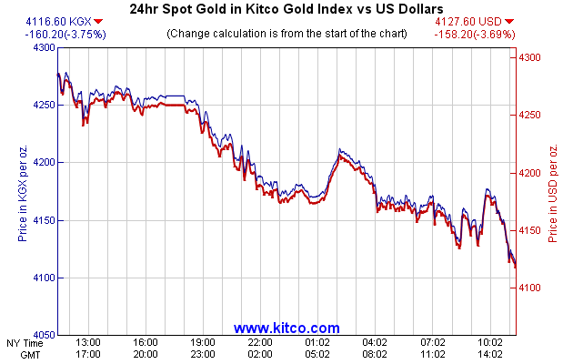 24hr Spot Gold in Kitco Global Index vs US Dollars