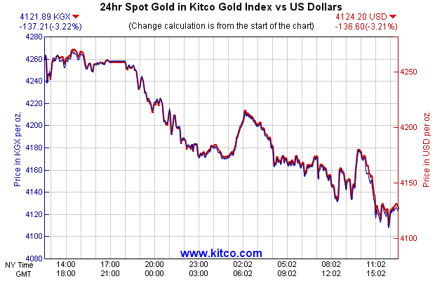 24hr Spot Gold in Kitco Global Index vs US Dollars