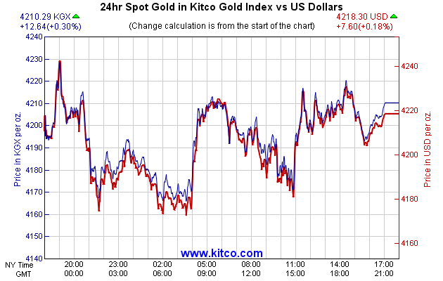 24hr Spot Gold in Kitco Global Index vs US Dollars