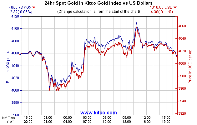 24hr Spot Gold in Kitco Global Index vs US Dollars