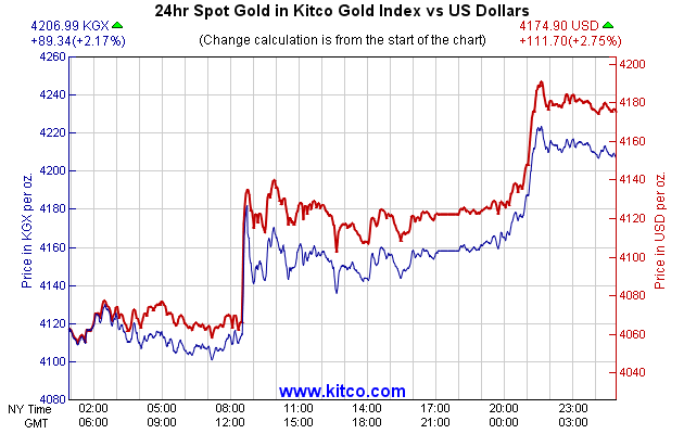 24hr Spot Gold in Kitco Global Index vs US Dollars
