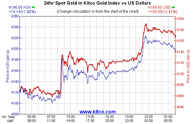 24hr Spot Gold in Kitco Global Index vs US Dollars