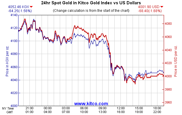 24hr Spot Gold in Kitco Global Index vs US Dollars