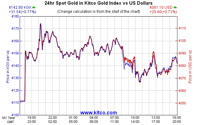 24hr Spot Gold in Kitco Global Index vs US Dollars