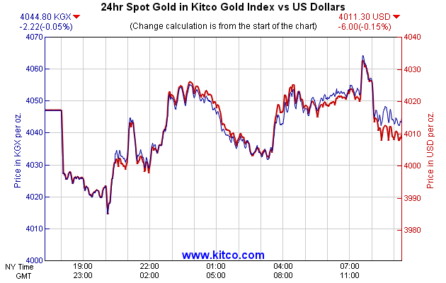 24hr Spot Gold in Kitco Global Index vs US Dollars