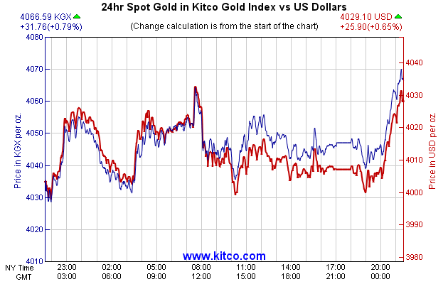 24hr Spot Gold in Kitco Global Index vs US Dollars