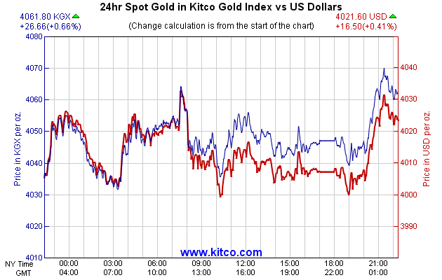 24hr Spot Gold in Kitco Global Index vs US Dollars