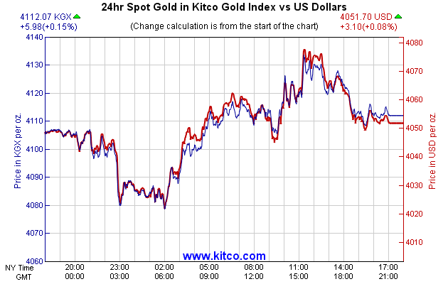 24hr Spot Gold in Kitco Global Index vs US Dollars
