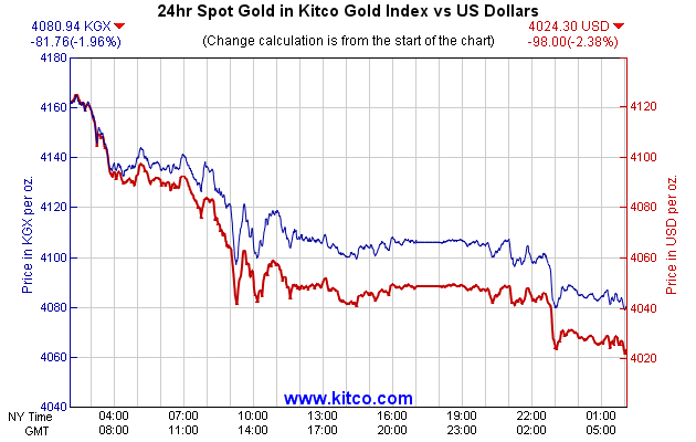 24hr Spot Gold in Kitco Global Index vs US Dollars