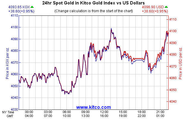 24hr Spot Gold in Kitco Global Index vs US Dollars