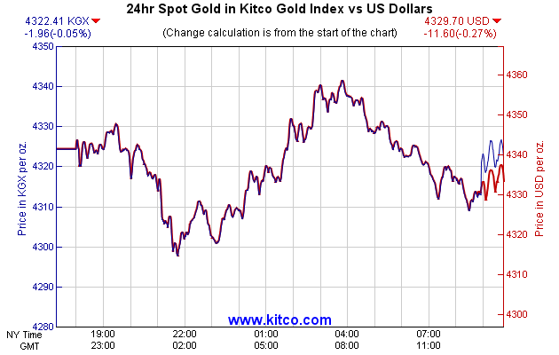24hr Spot Gold in Kitco Global Index vs US Dollars