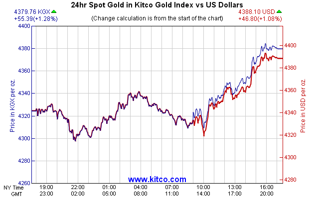 24hr Spot Gold in Kitco Global Index vs US Dollars