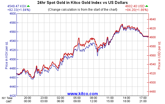 24hr Spot Gold in Kitco Global Index vs US Dollars