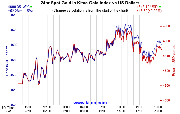 24hr Spot Gold in Kitco Global Index vs US Dollars