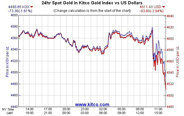 24hr Spot Gold in Kitco Global Index vs US Dollars