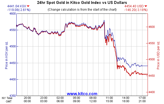 24hr Spot Gold in Kitco Global Index vs US Dollars