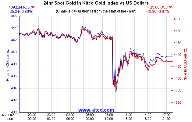 24hr Spot Gold in Kitco Global Index vs US Dollars