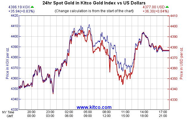 24hr Spot Gold in Kitco Global Index vs US Dollars