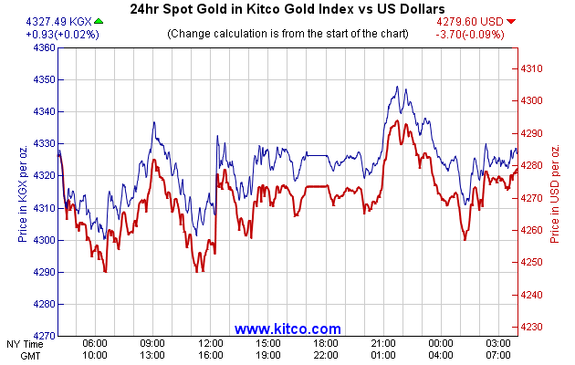 24hr Spot Gold in Kitco Global Index vs US Dollars