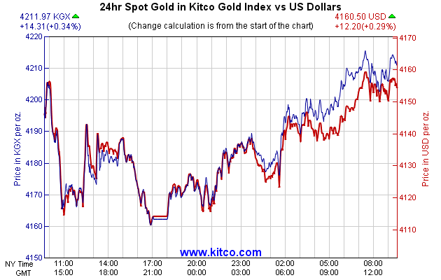 24hr Spot Gold in Kitco Global Index vs US Dollars